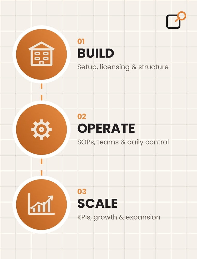 Build, Operate, Scale process